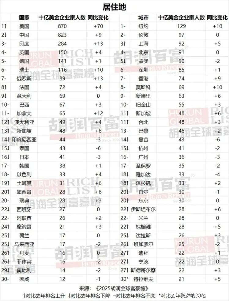 体操王子创业时曾负债31亿，现以身价110亿元入胡润全球富豪榜